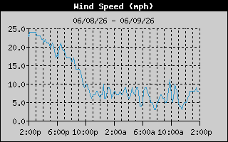 Average Wind Speed History